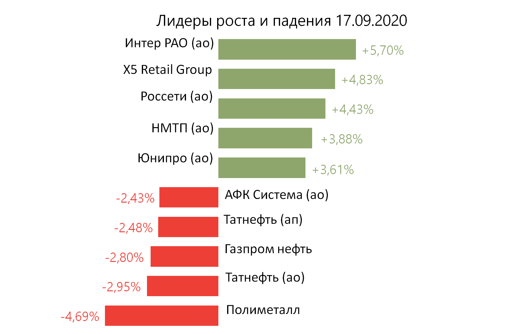 Лидеры роста и падения российского рынка на 17 сентября